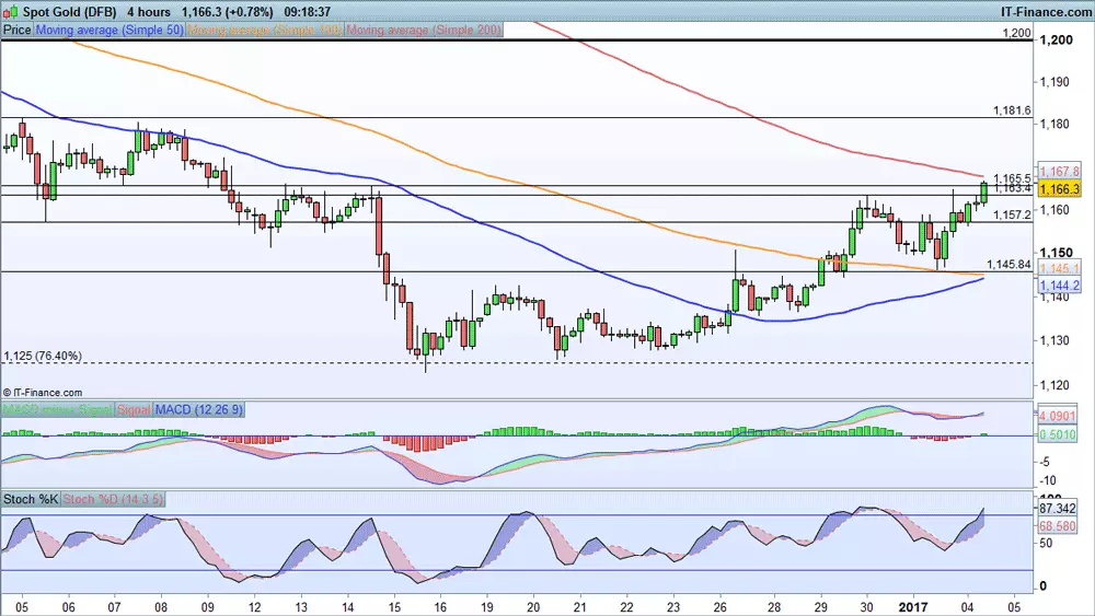 Gold price chart